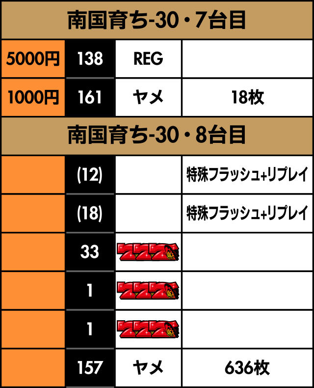 6号機【南国育ち-30】期待値激高！？有利区間天井の狙い方とは・・・ | 養分でも勝ちたいの・・・。