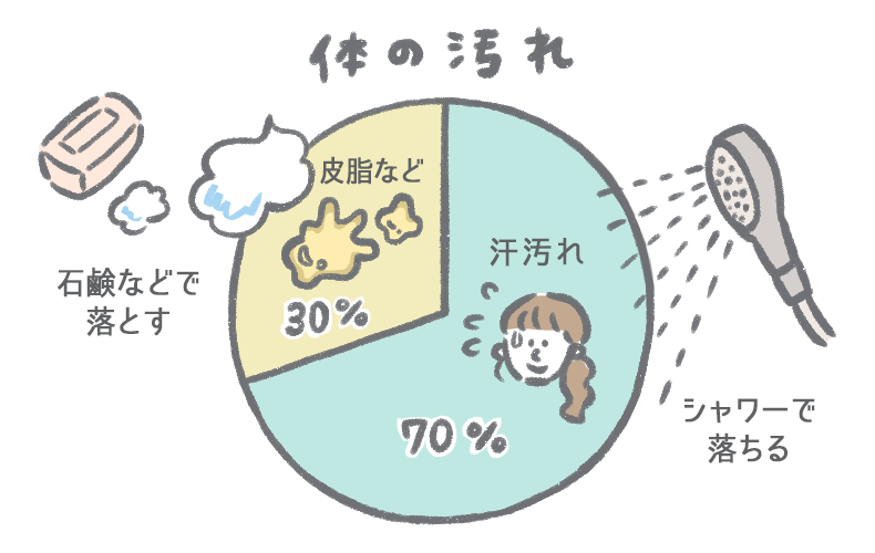 皮膚科医が伝授！あらためて知りたい正しい体の洗い方 - クラシノ | SBI新生銀行の資産運用メディア