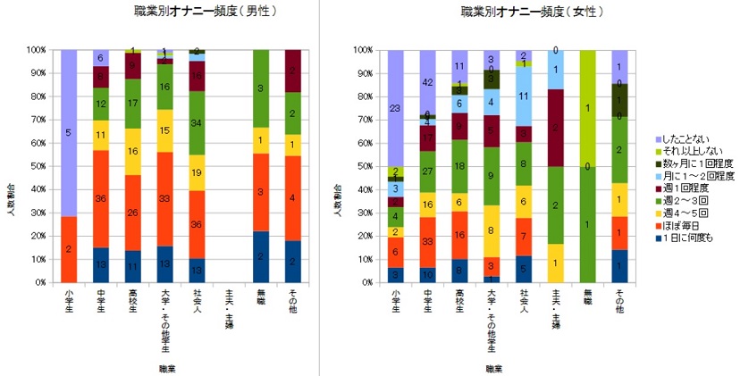 女子大学生のオナニー事情｜週に4〜5回以上オナってる子が3人に1人！ | 風俗部