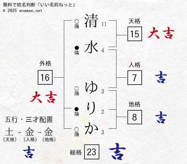 清水ゆりか（女性）の姓名判断 診断結果｜名前の字画数で運勢を占う！無料姓名判断サイト「いい名前ねっと」