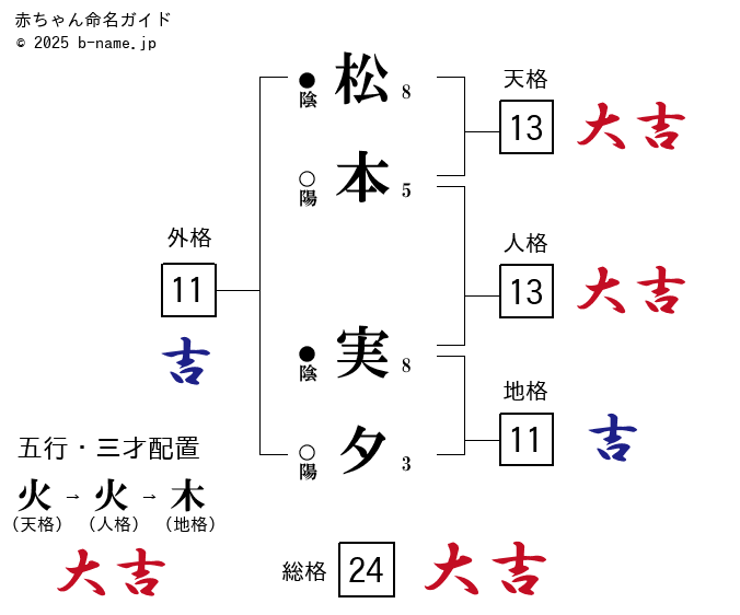 全体的に状態が悪い】週刊プレイボーイ2021年6月7日号 松本まりかDVD 内田理央