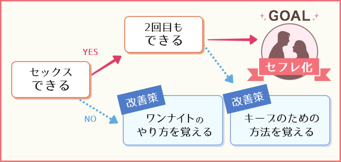 女性版】セフレの作り方！ダメ男を避けて素敵なセフレを探す方法や注意点を紹介 - ペアフルコラム