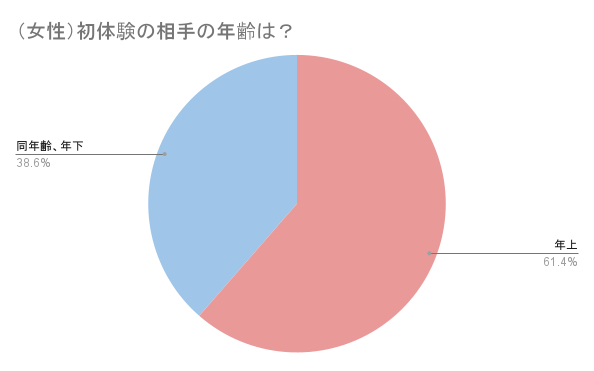 セックス初体験の平均年齢は？ 20代〜30代女性が初めてしたのはいつ、どこで？ |