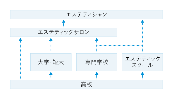 エステシャンになるための方法や働き方や資格について解説