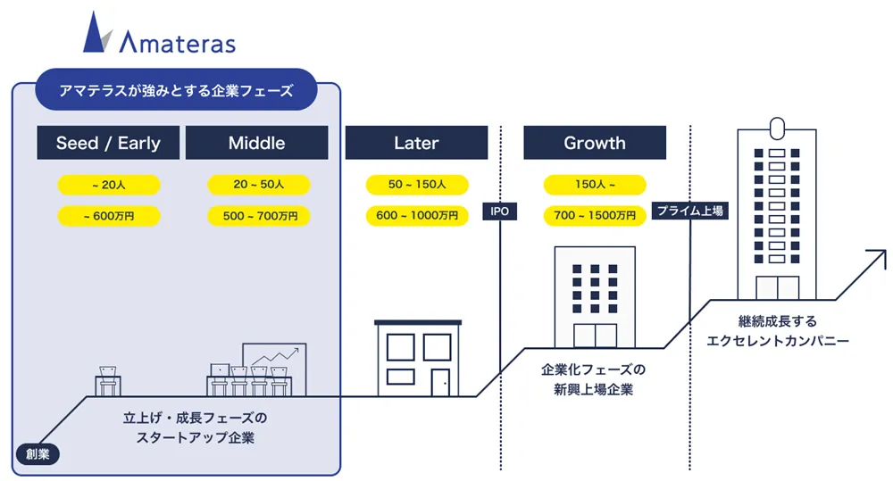 必見】アマテラスの評判・口コミを解説【スタートアップ転職】