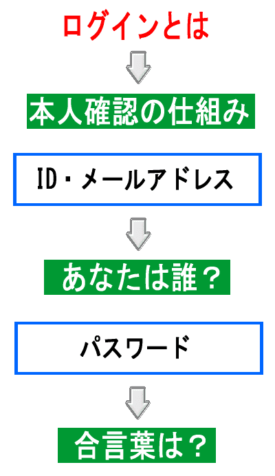 ChatGPTのログイン方法とは？日本語での使い方も解説！