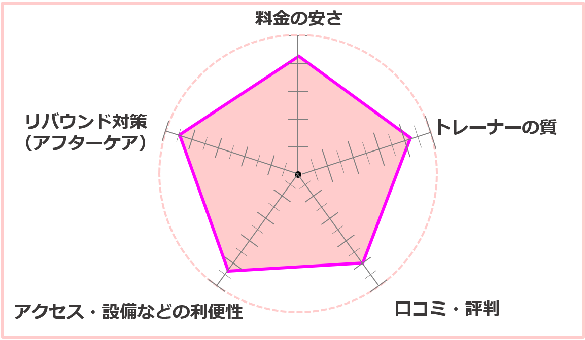 お祝い金あり】es three（エススリー）錦糸町・押上店 - Getfit