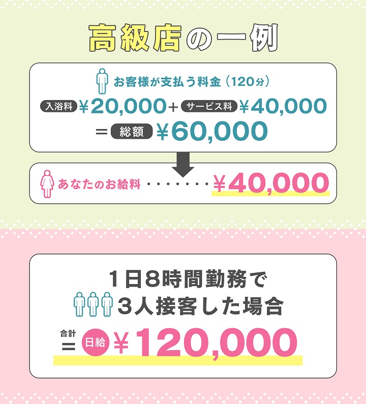 ソープ嬢のお給料【徹底解説】平均月収100万以上⁉ 稼げる理由や日給/バック/雑費分析