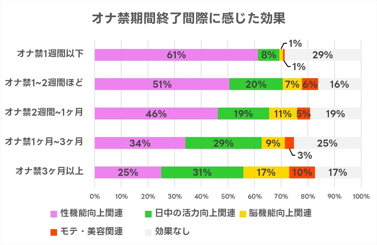 オナ禁は本当に効果がある？目的・期間別の得られた効果を発表（578名調査） - 株式会社アルファメイルのプレスリリース