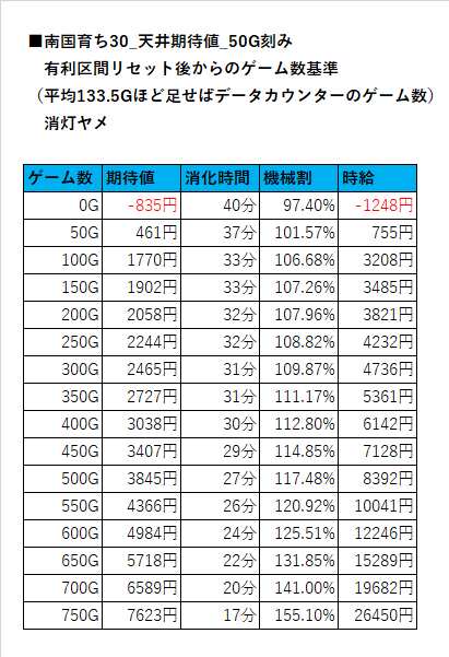 南国育ち30（パチスロ）設定判別・天井・ゾーン・有利区間・期待値・朝イチ・ゼロボ・遅れ・フリーズ・解析・打ち方・ヤメ時