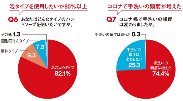 シック史上初※¹男性向けソープ付きボディ用シェーバーうるおい成分配合のソープ付きで“全身※²簡単にやさしく剃れる！”スタイリングパートナー  「モイスチャ―ソープシェーバー」登場 |