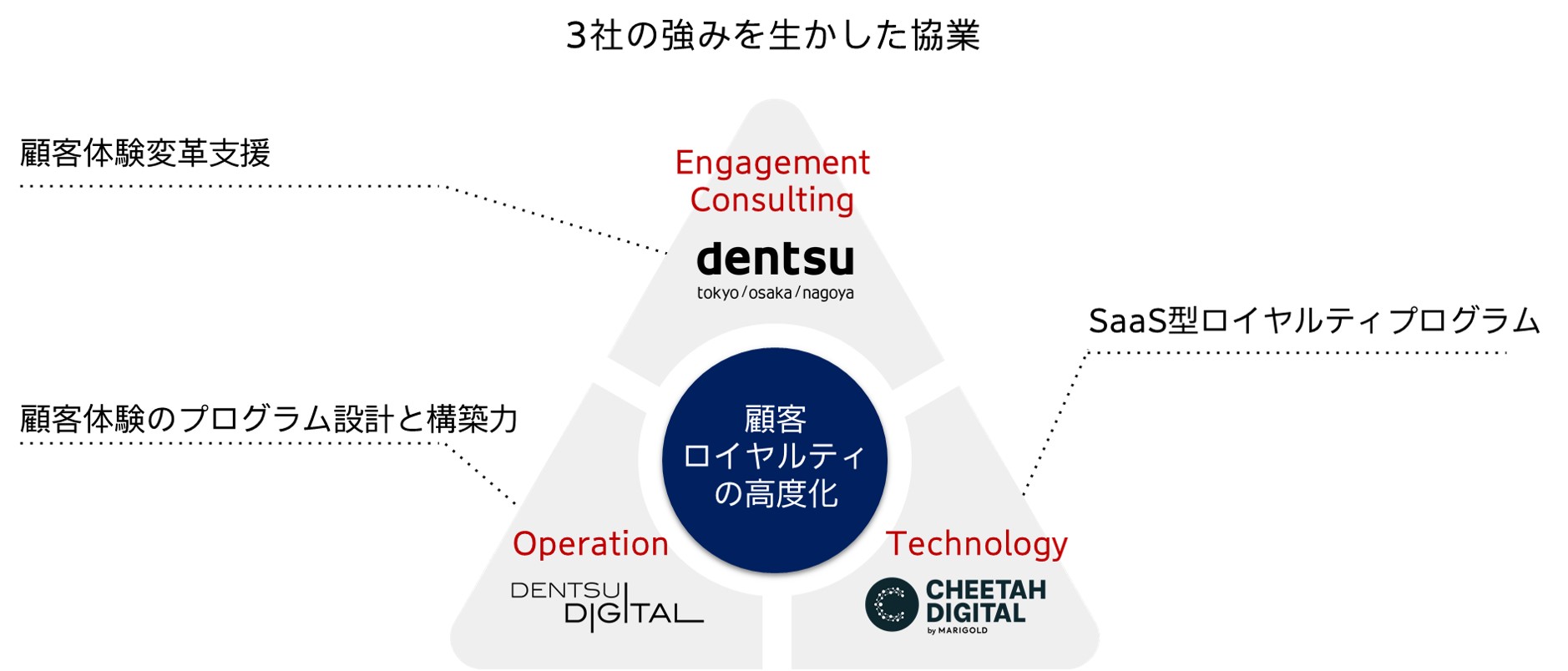 ロイヤルティプログラムとは？他社事例から学ぶ3つの指標と実践方法｜フュージョン株式会社