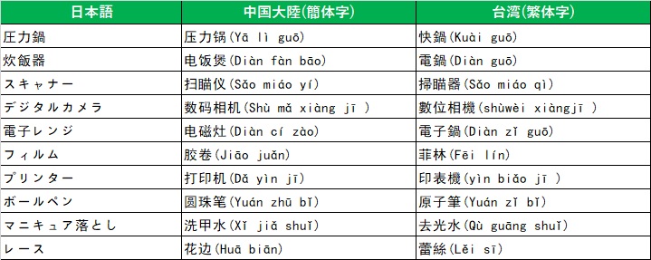 台湾と中国の中国語の違いがわからない日本人に説明する韓国人のものまね（妄想）