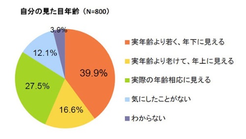 年相応に見せる見せ方 若く見える男性 | TikTok