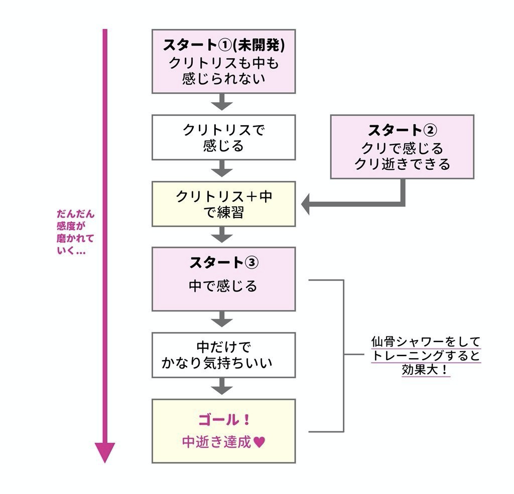 中イキのやり方徹底解説！今日から取り入れられる自己開発方法 | 中イキしたい女性専用性感マッサージ「リップス」