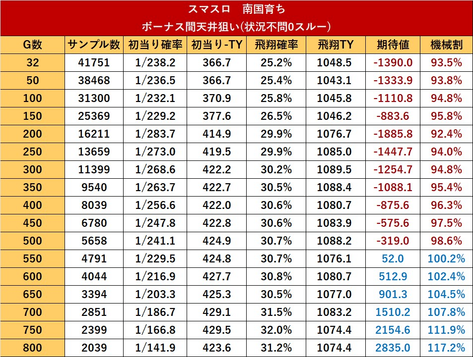 南国育ち(6号機) スロット