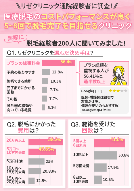 メンズリゼ経験者の口コミ公開！５回じゃ足りない？効果ない？【36人調査】