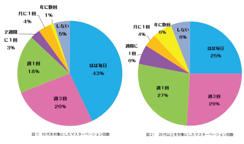 男の子のマスターベーション(オナニー)を知ろう【医師監修】 | セイシル