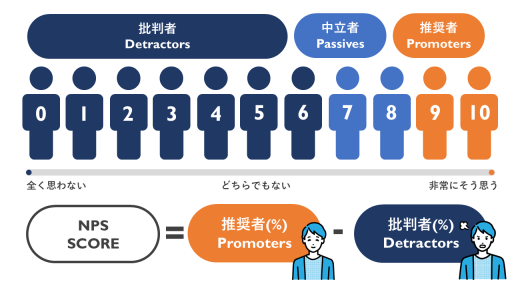 顧客ロイヤリティを測定する指標NPS～マーケティング施策への活用とは | マーケの強化書