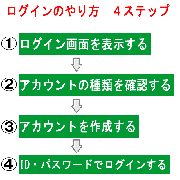 ログイン（ログオン）とは - IT用語辞典 e-Words