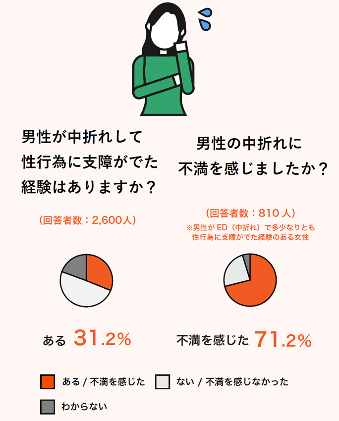 彼が中折れする理由は？萎える原因と改善法【医師監修】 - 夜の保健室