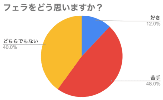 男性が最も興奮する「フェラ中の女性の行動や仕草」 - 女性用風俗NEO99