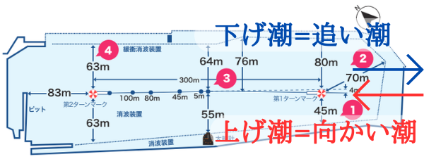 競艇は満潮と干潮で狙い目が変化！潮の満ち引きの影響とは？