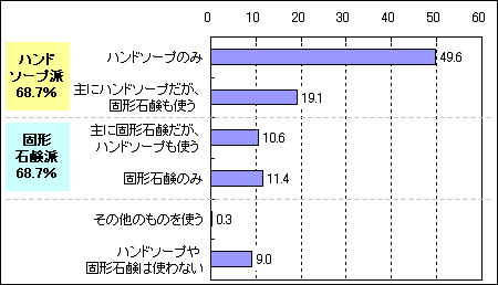 気になる、みんなの掃除頻度。週に平均何回掃除しているの？ | Kajily