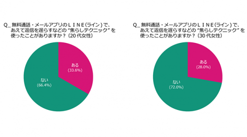 イマドキ若者は既読スルーからの返事！LINEの焦らしテクで異性を落とす!! | LIDDELL株式会社のプレスリリース