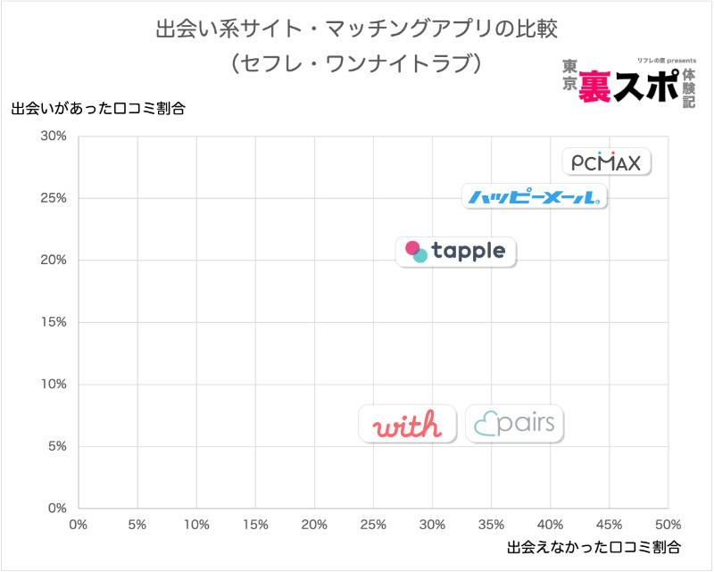 タップルの攻略テクニック14選｜美女26人とデートできた必勝法を公開！