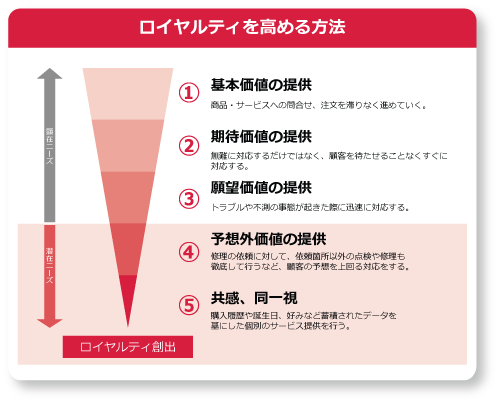 顧客ロイヤリティとは？リピーター・プロモーター・ファンの違いと指標