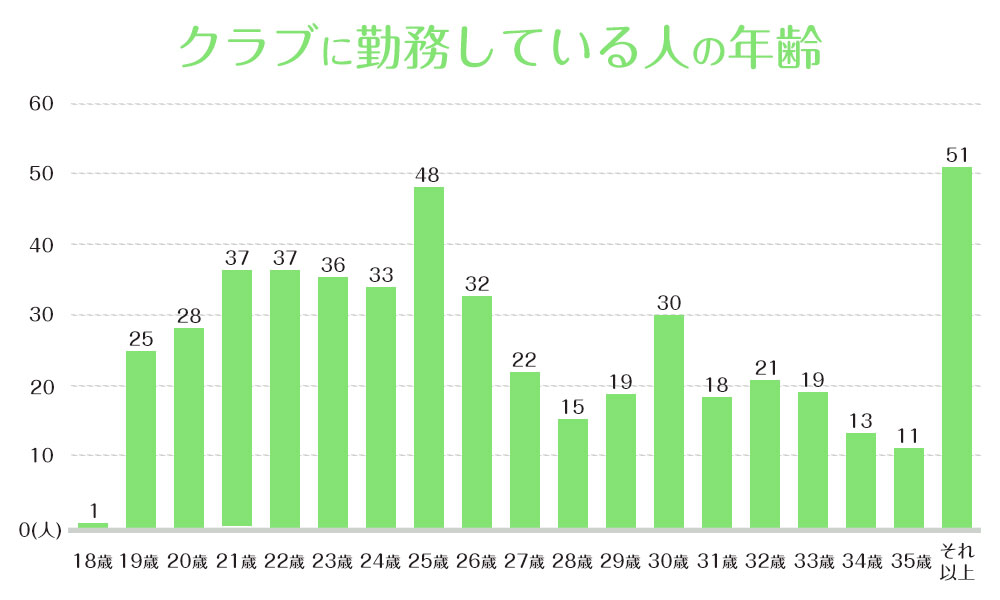 高校生でもキャバ嬢になれる？18歳でキャバクラで働くには