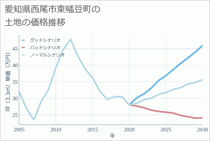 売土地 西尾市東幡豆町宮下、1,350万円 スマートフォン【ハウスドゥ 西尾】西尾市の地域密着型 不動産情報サイト｜SP