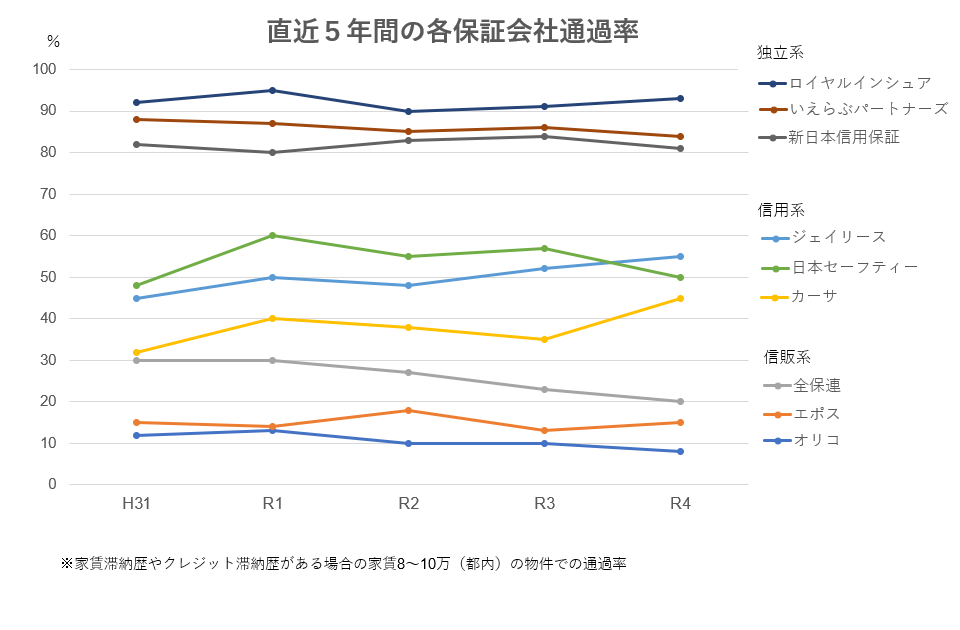 Casa(カーサ)の審査は通りやすい！審査項目や日数を解説【保証会社】