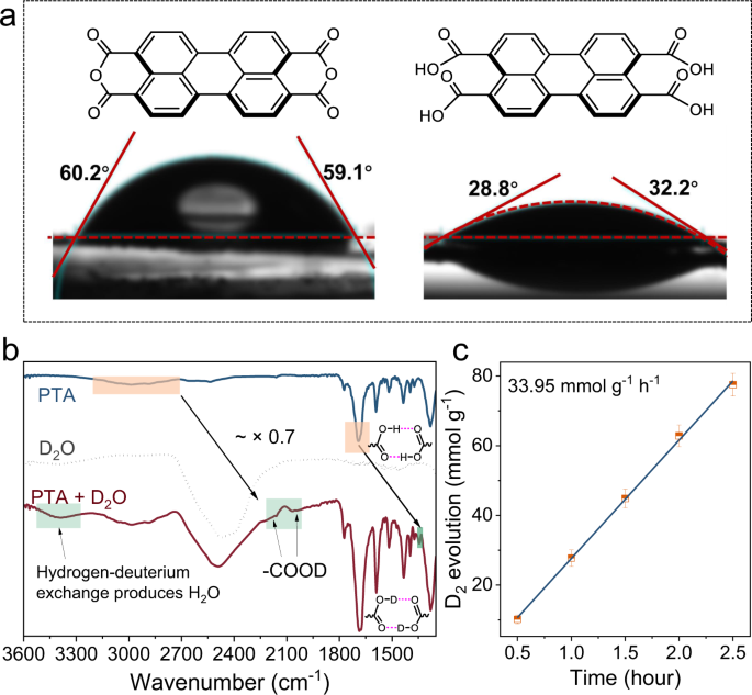 Catalytic performance of amino acid/phosphotungstic